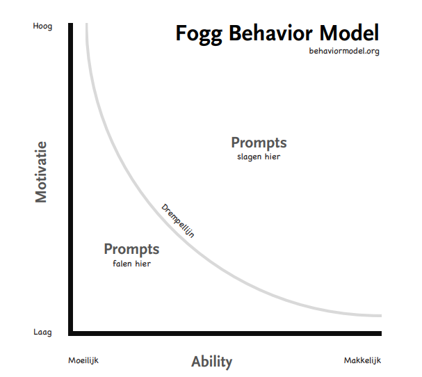 Het Fogg Behavior Model