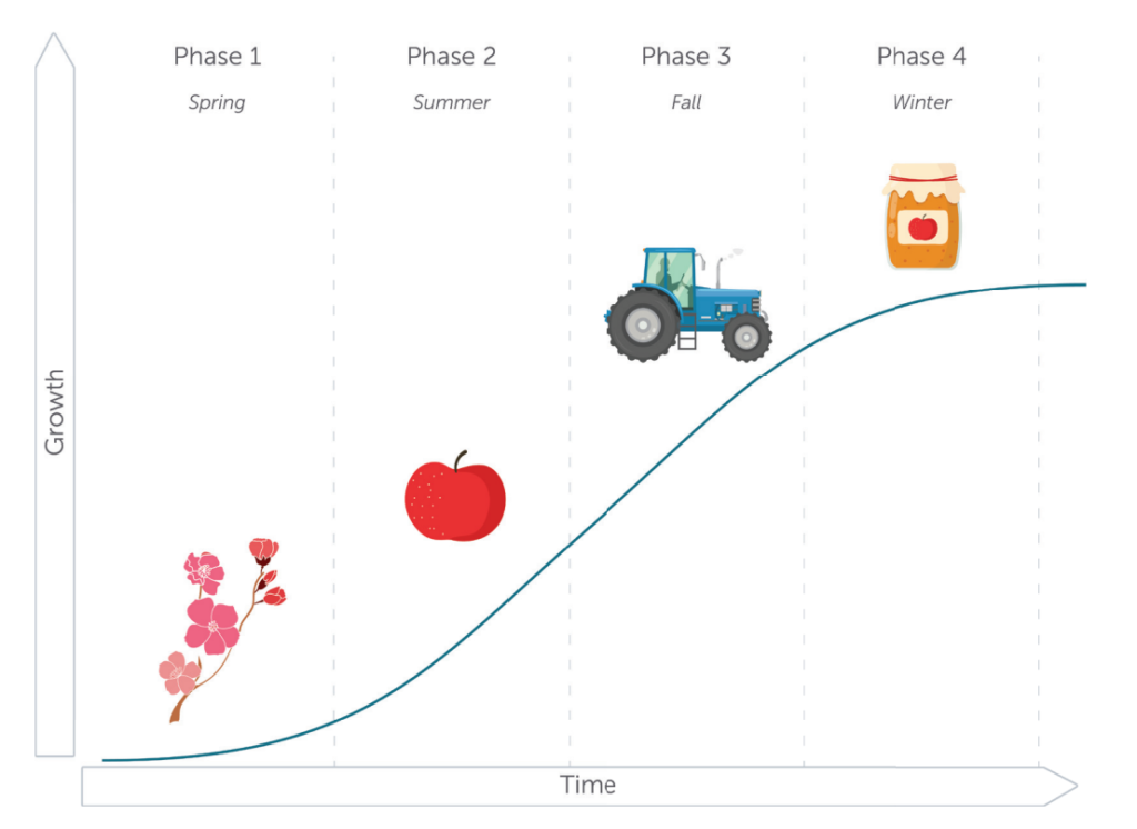 S-curve van de levenscyclus van een appel