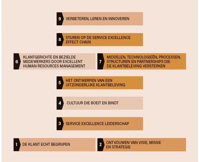 Het Service Excellence Model