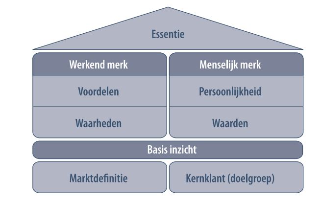 Het positioneringshuis binnen het SDP-model