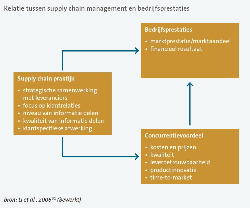 Relatie tussen supply chain management en bedrijfsprestaties