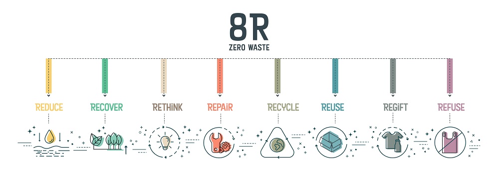 Refuse, Rethink, Reduce, Reuse, Repair, Refurbish, Remanufacture, Repurpose, Recycle en Recover
