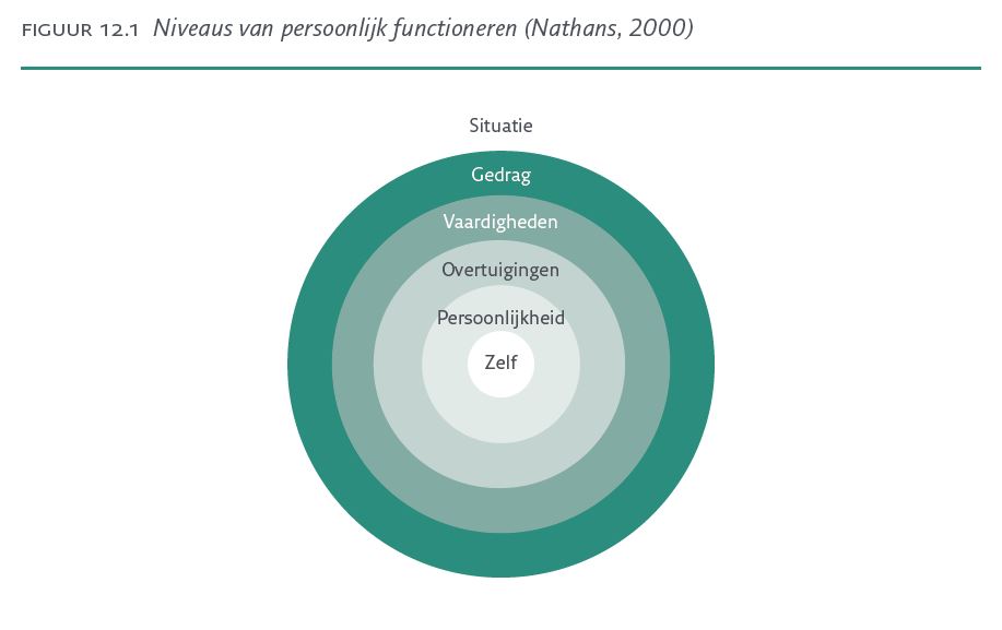 Niveaus van persoonlijk functioneren