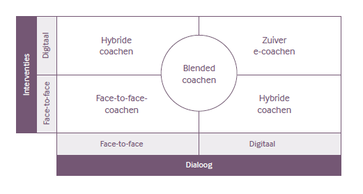 Typen Coachtrajecten-Op afstand de beste coach