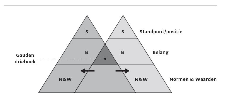 Standpunt, belang en normen & waarden (Wesselink, 2010)