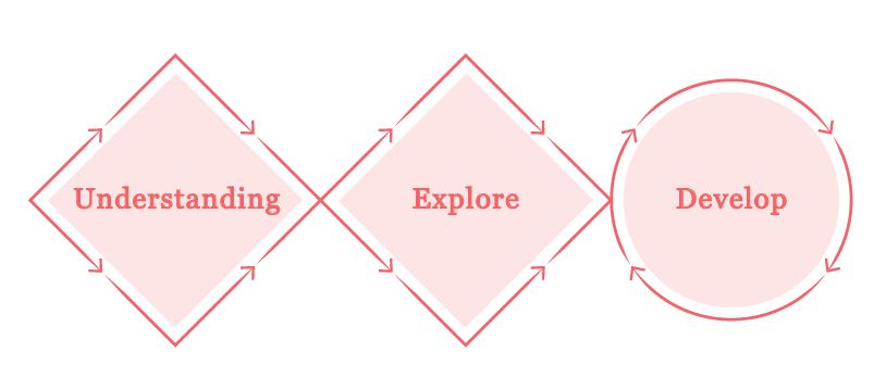 Design thinking en Behavioural Design in drie fases Understand (begrijp), Explore (ontdek) en Develop (ontwikkel)