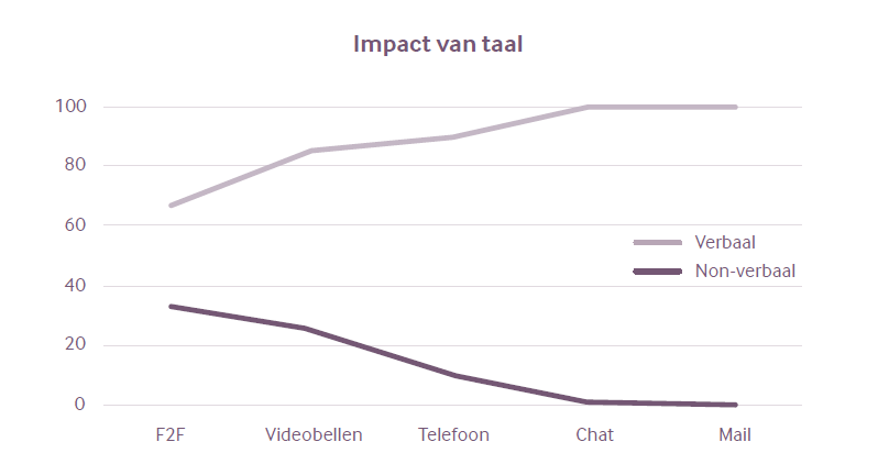 Fig. 1.1 Impact van taal