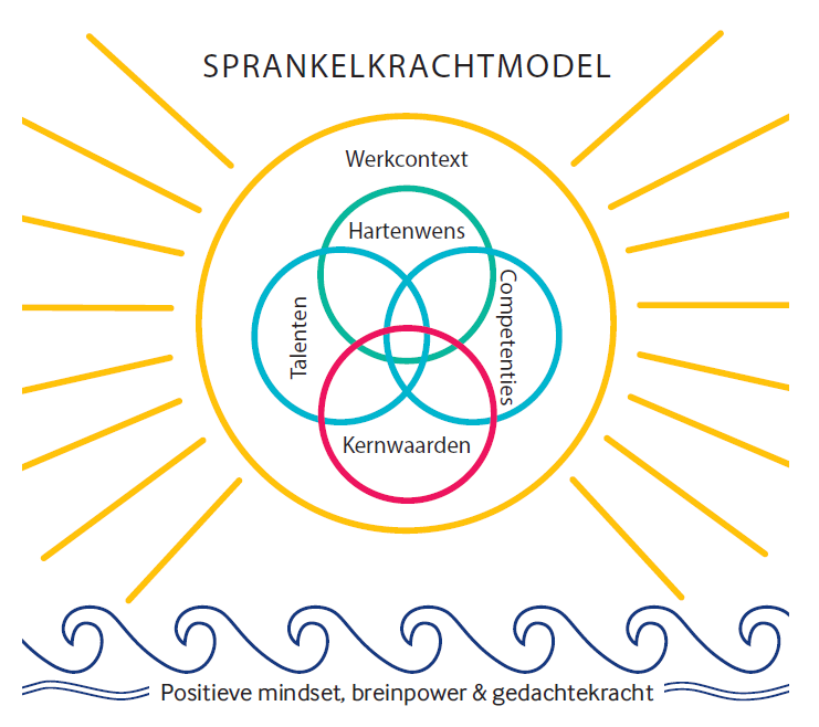 Sprankelkrachtmodel