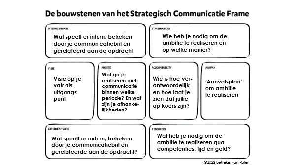 De bouwstenen van het Strategisch Communicatie Frame