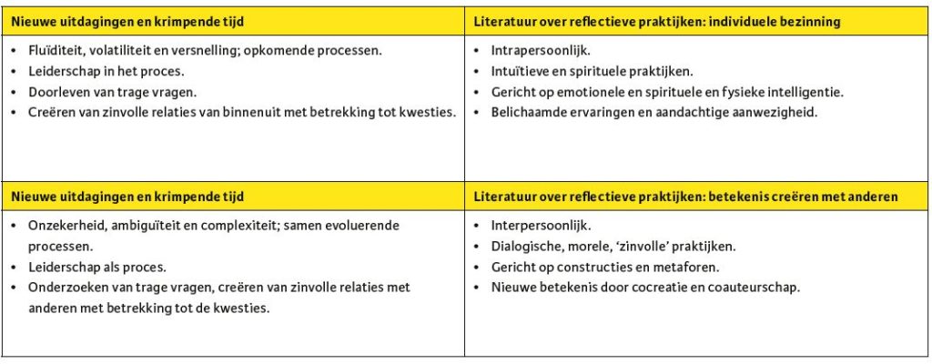 Twee dimensies van reflectieve praktijken in de literatuur (Van der Steen e.a., 2021): nieuwe uitdagingen en ‘krimpende tijd’.