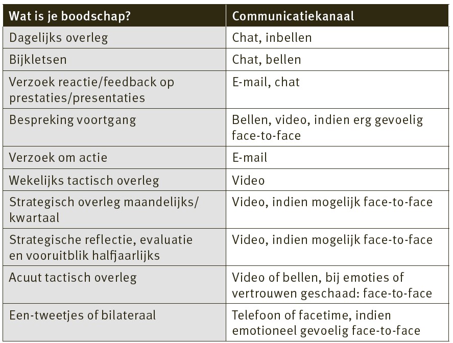 Kies het juiste kanaal voor je meeting