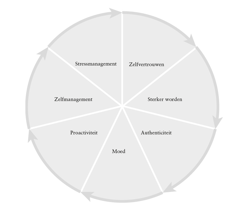 Onderdelen zelfcompetentie