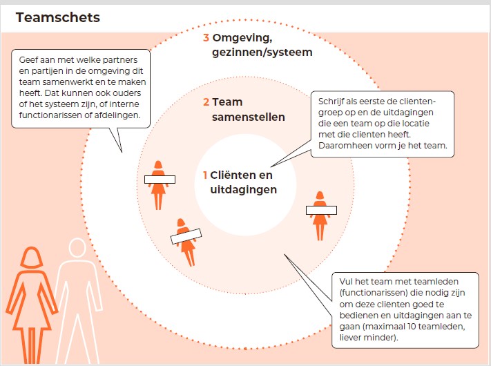 Teamschets: Voorbeeld uit de zorg van een hulpmiddel om teams te formeren rondom opgaven