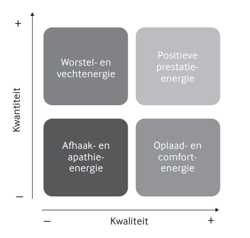 De energiematrix: slim met energie omgaan