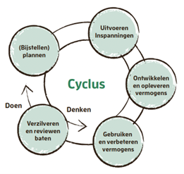 Stappen per cyclus in het uitvoeringsstadium van het programma