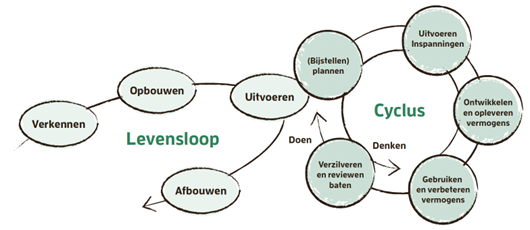 Levensloop van een programma