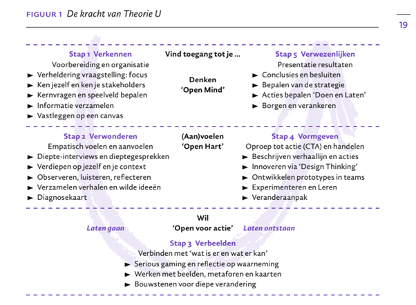 Het implementeren van de theorie U