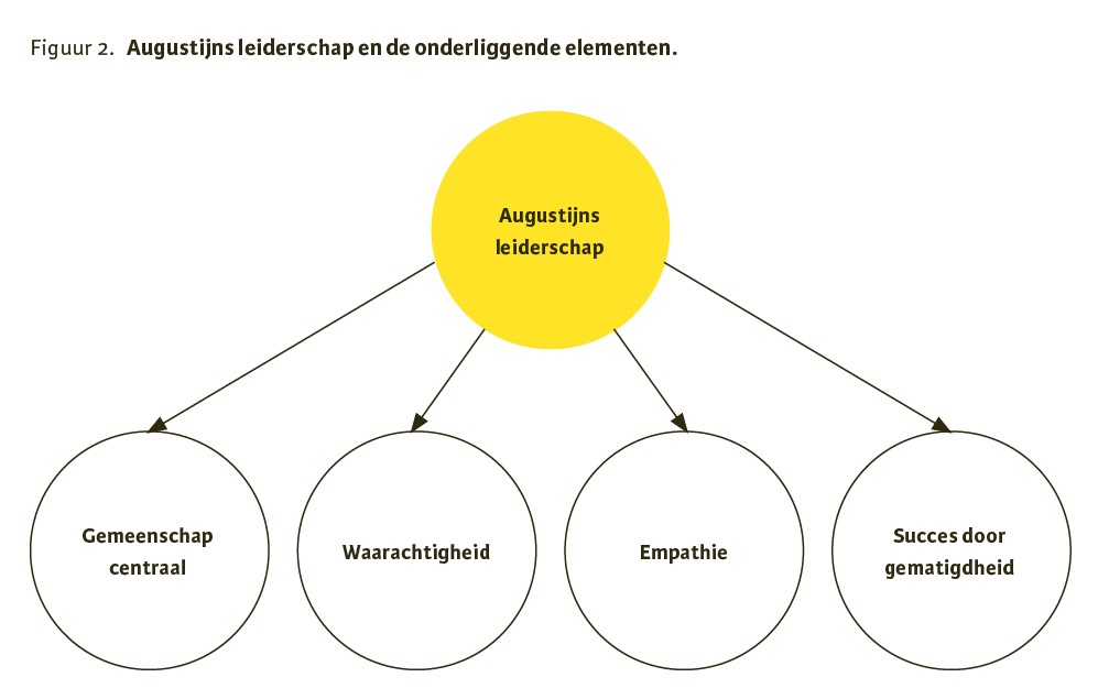 Figuur 2. Augustijns leiderschap en de onderliggende elementen.