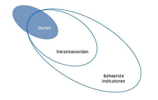 samenhang tussen indicatoren