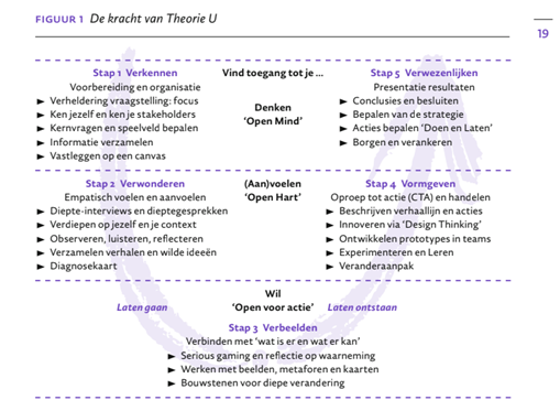 De kracht van de Theorie U