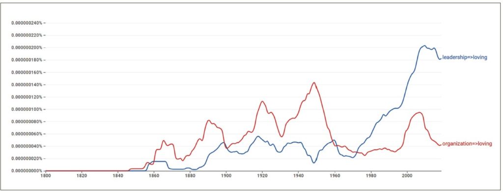 Figuur 1. Ngram liefdevol leiderschap en liefdevolle organisatie.