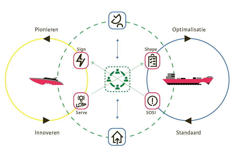 Lemniscaatmodel (Van Gils, 2021). Olietanker: uitvoeren en optimaliseren van bestaande dienstverlening.
Speedboot: verkennen en ontwikkelen van een innovatieve oplossing.