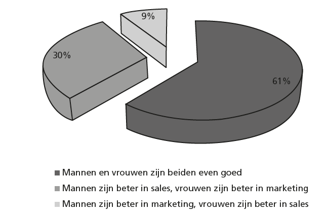 Figuur 2.3 Mannen- of vrouwentalent?