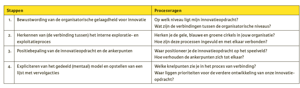 Processtappen bij het gebruik van het kijkkader.