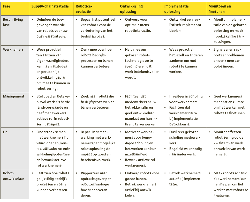 e rol van stakeholders in de fasen van robotisering (bron: www.roadmaprobotisering.com).