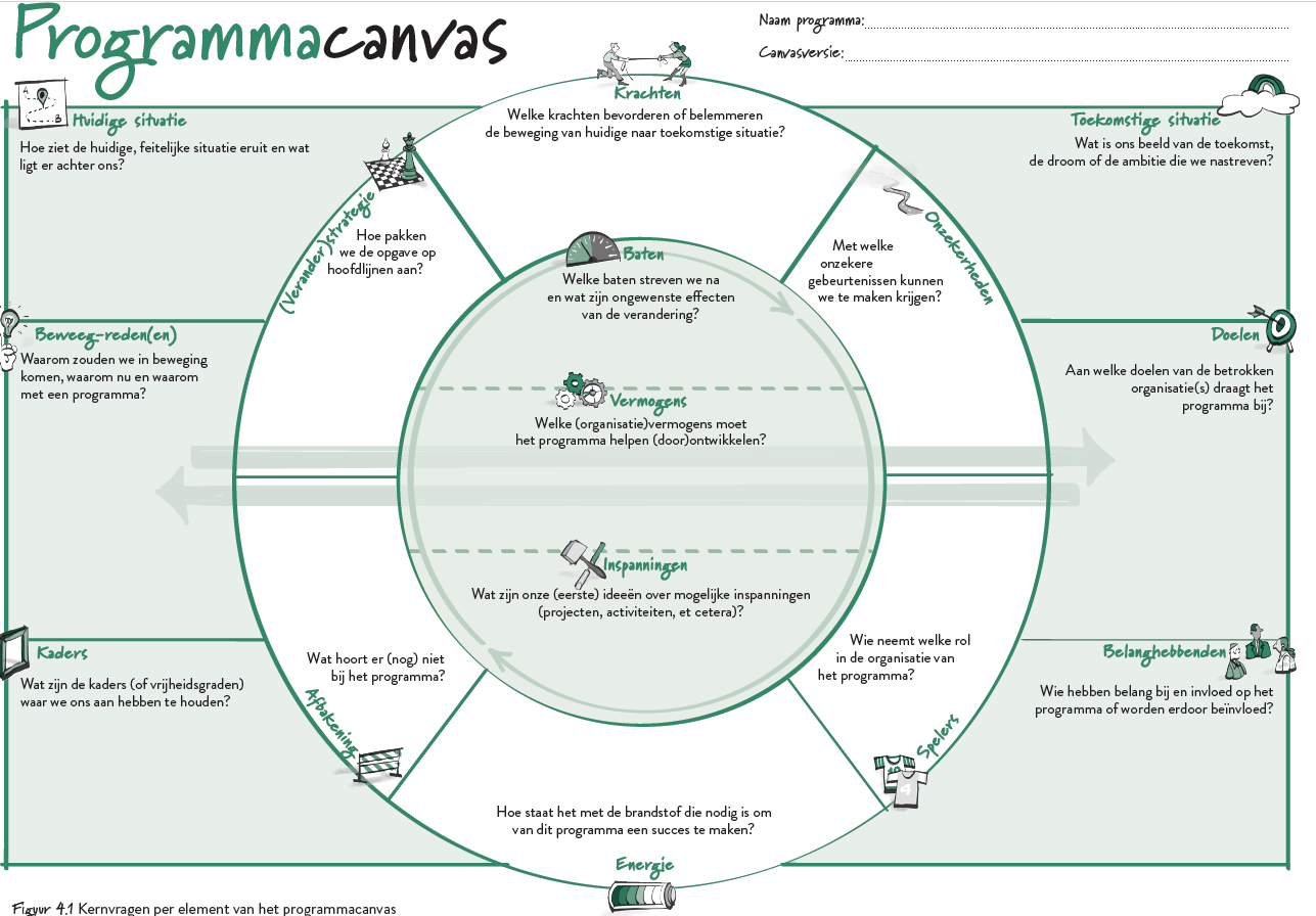 Het programmacanvas
