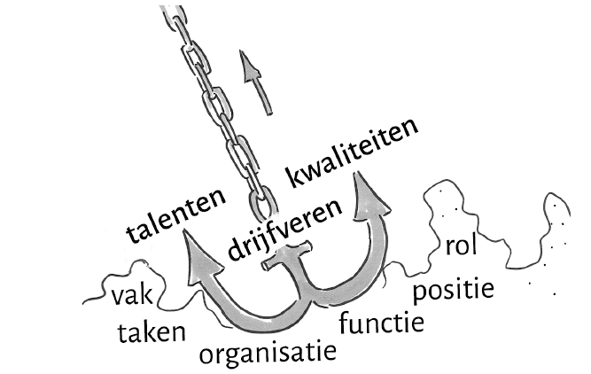 Ontwikkeling op het werk: sluiten je talenten, drijfveren en kwaliteiten nog aan bij je taken