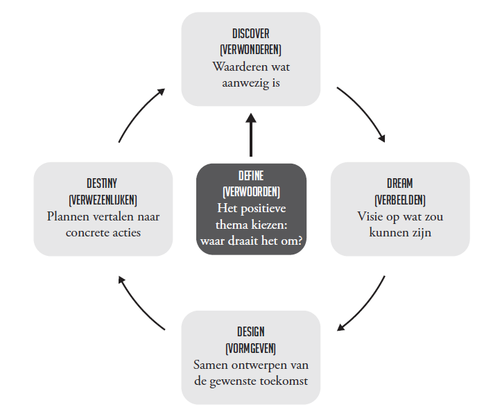 Het Appreciative Inquiry-proces: De 5D-cyslus van 