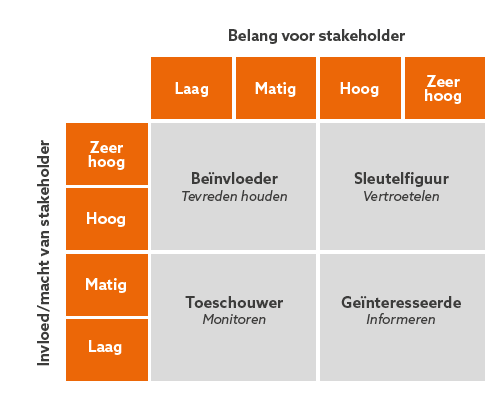 Creëer een overzicht van alle stakeholders met LEGO