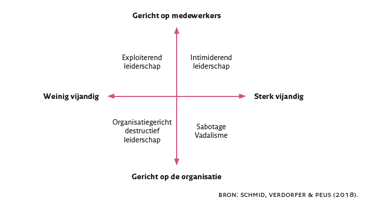 De effecten van destructief leiderschap