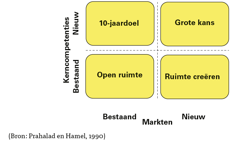 Het kerncompetentiemodel gebruikt de kerncompetentiematrix