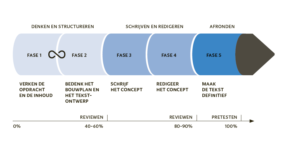 Houd grip op het denk-, schrijf- en reviewproces met het vijffasemodel