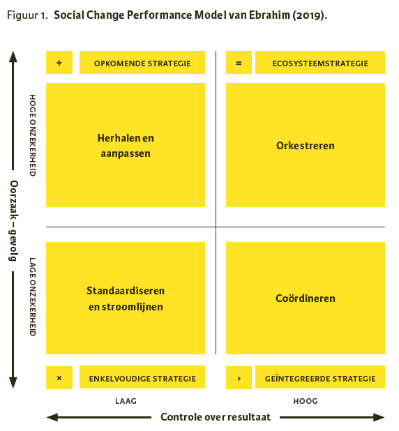 Social Change Performance Model