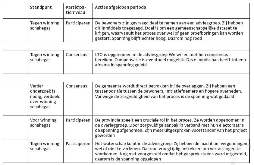 Voorbeeld van een voortgangsrapportage binnen SOM