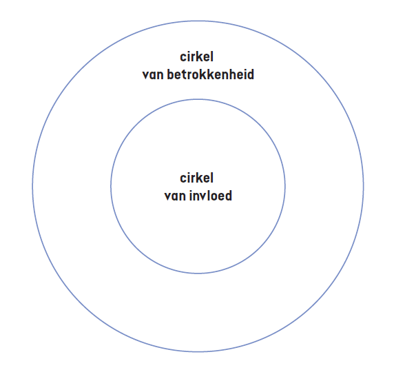 De cirkels van invloed en betrokkenheid van Covey (2010).