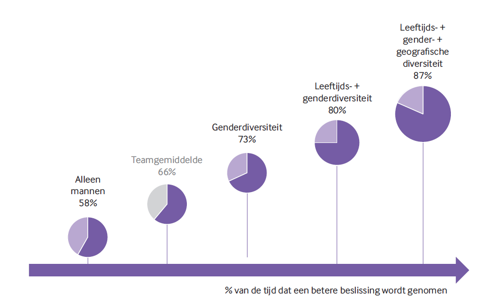 Multigenerationele teams: Diversiteit kan tot 15 procent meer frictie leiden, maar inclusie boost resultaten
met 60 procent (Cloverpop, Bain & Company 2017)