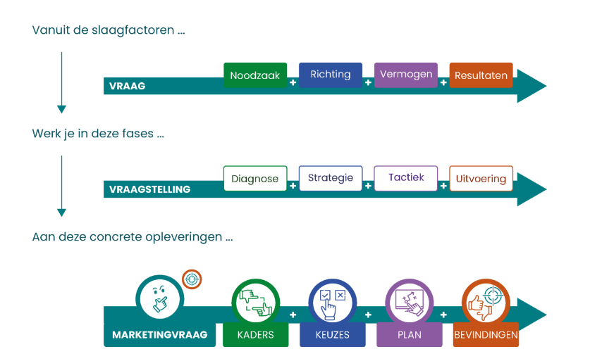 Het Planningswiel en de relatie tussen slaagfactoren, fases en opleveringen