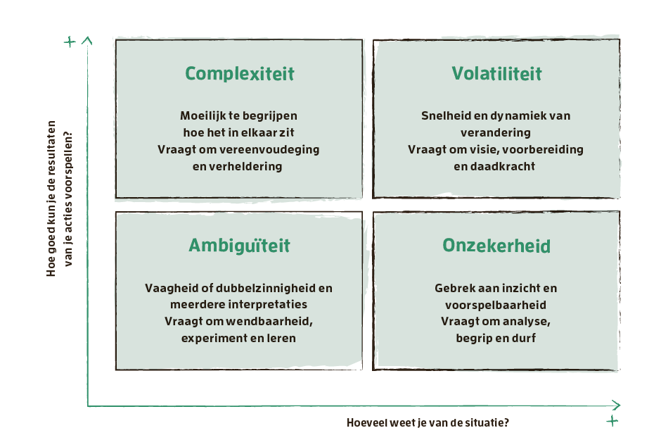 Elementen van VUCA (naar Bennett & Lemoine, 2014)