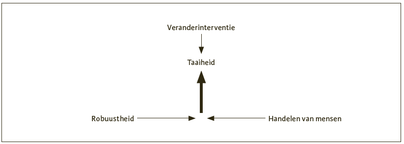 Figuur 4. Taaie reactie van organisatie op verandering.