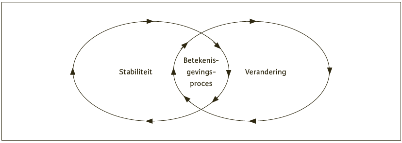 Figuur 1. Vermogen tot stabiliteit en verandering van betekenisgevingsproces