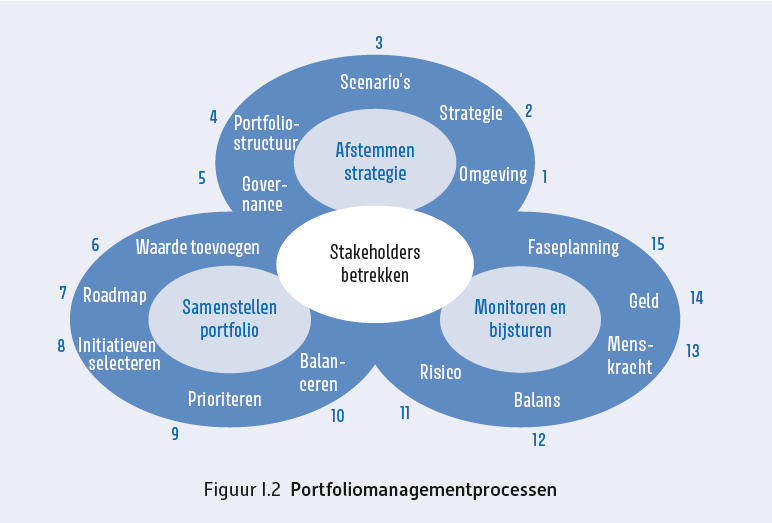 Portfoliomanagementprocessen raken elkaar, en leerpunten uit het ene proces vormen input voor het andere. 