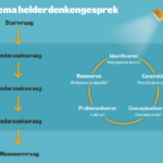 Helderdenkengesprek in een notendop