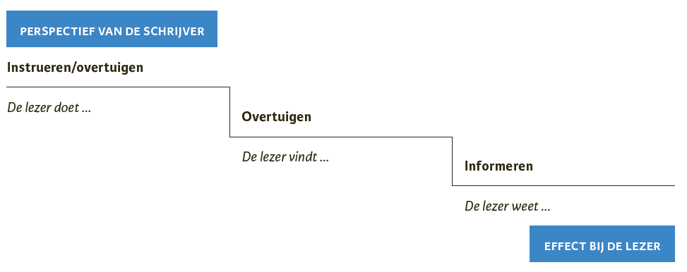 Gebruik de doelentrap  om je tekstdoelen te bepalen.