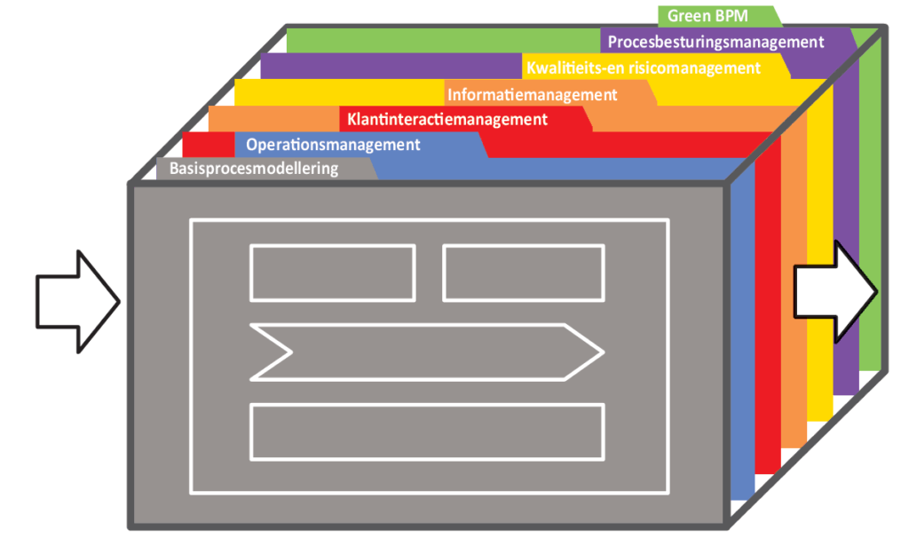 Het lagenarchitectuurmodel 