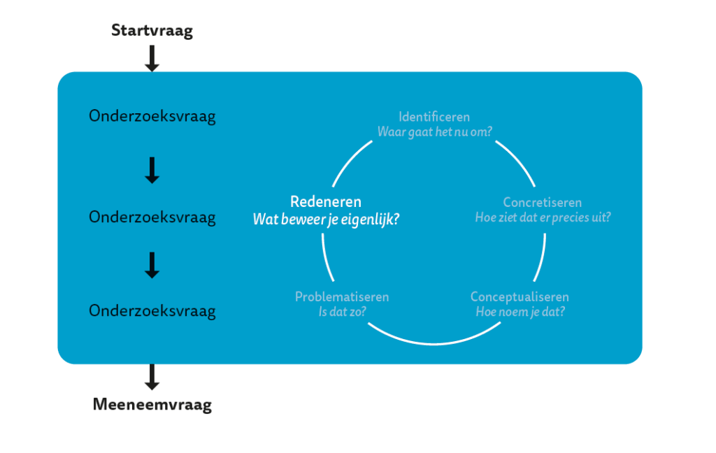 Wat beweer je nu eigenlijk? Wat is redeneren?