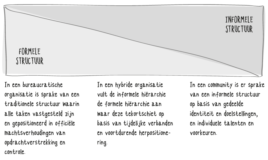 De formele en informele structuur